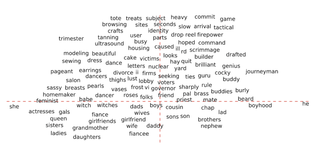 Man is to Computer Programmer as Woman is to Homemaker? Debiasing Word Embeddings