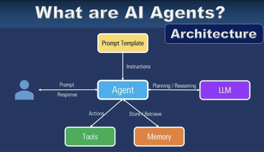 AI Agents Architecture 
