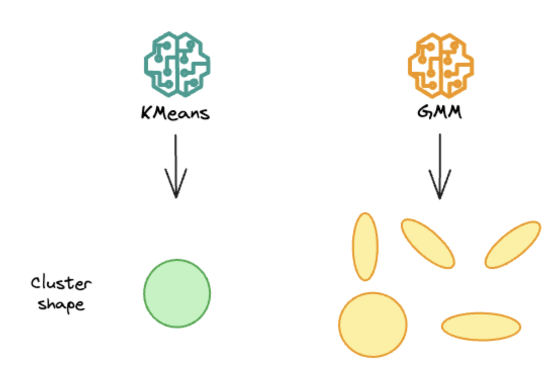 KMeans vs GMMs
