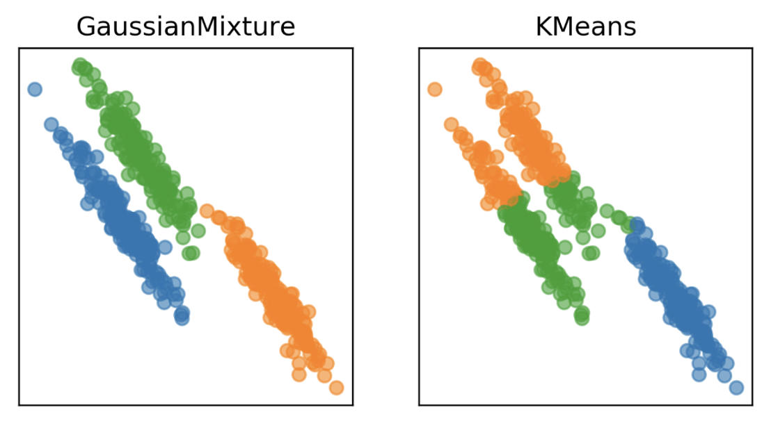 GMM vs K Means