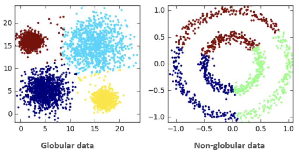 Globular vs Non Globular Data