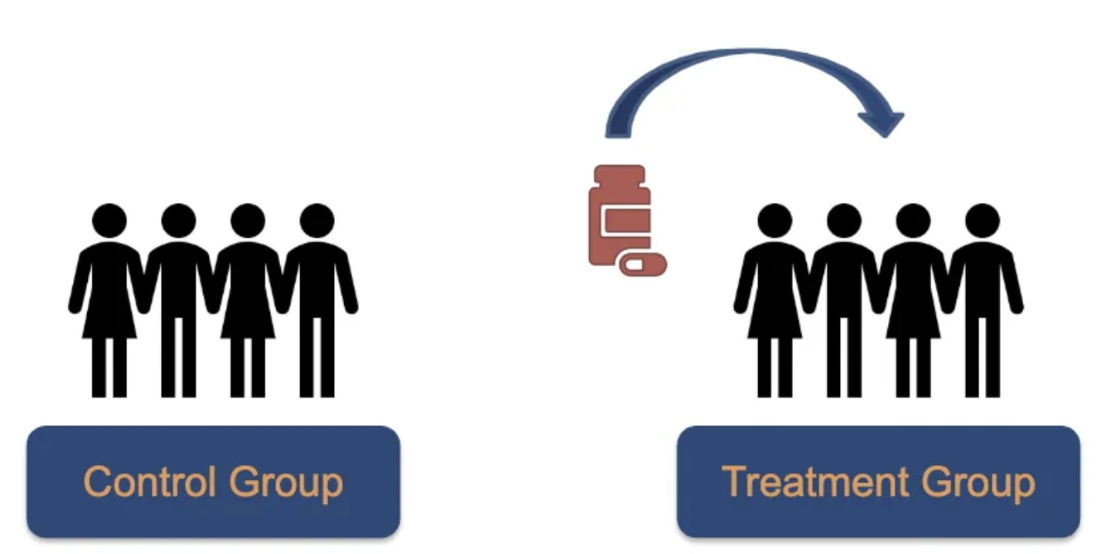 A/B Testing Control vs Treatment group