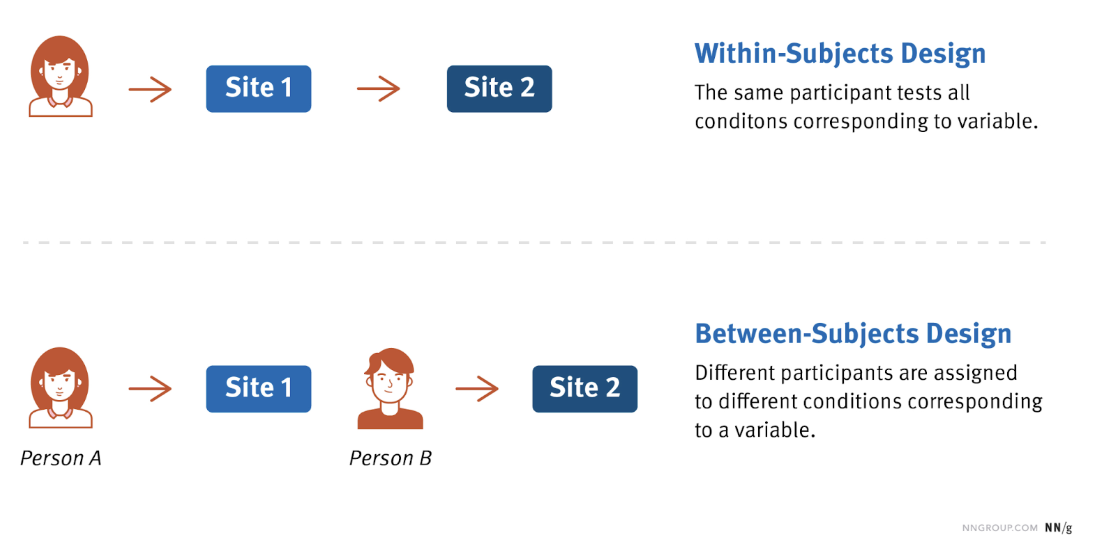 Within vs Between subjects design. 