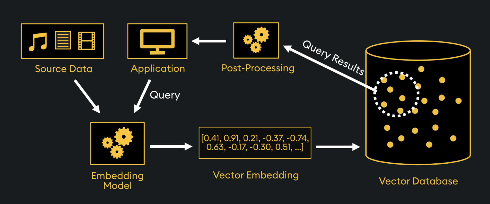 working of vector database
